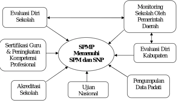 Gambar 3. Komponen Sistem Penjaminan Mutu Pendidikan 