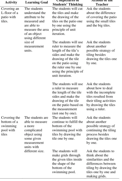 Table 4.2 The Overview of The Activities in The Second Lesson and Conjectures of Students’ Thinking 
