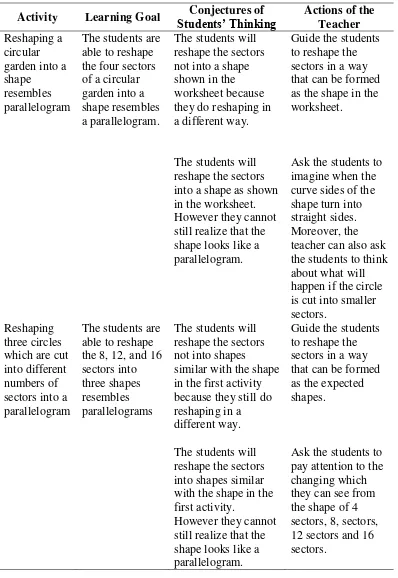 Table 4.4 The Overview of The Activities in The Fourth Lesson and Conjectures of Students’ Thinking 