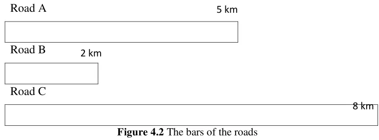 Figure 4.2 The bars of the roads 