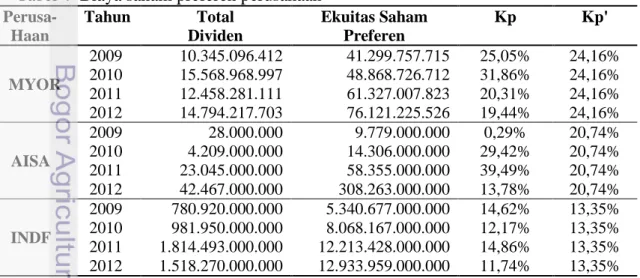 Tabel 4  Biaya saham preferen perusahaan  Perusa-  Haan     Tahun  Total  Dividen  Ekuitas Saham Preferen  Kp  Kp'  MYOR  2009  10.345.096.412  41.299.757.715  25,05%  24,16% 2010 15.568.968.997 48.868.726.712 31,86% 24,16%  2011  12.458.281.111  61.327.00