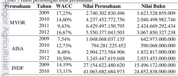 Tabel 6 Hasil perhitungan WACC rata – rata 