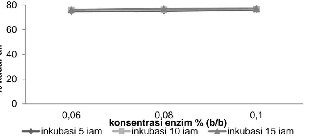 Gambar  1. Hubungan Antara Perlakuan Konsentrasi Enzim dan Lama Inkubasi terhadap  Kadar Air (%) Dextrin Sagu 