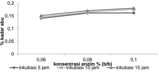 Gambar  2.  Hubungan Antara Perlakuan Konsentrasi Enzim dan Lama Inkubasi terhadap  Kadar Abu (%) Dextrin Sagu 