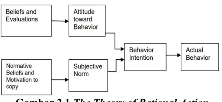 Gambar 2.1 The Theory of Rational Action  Sumber : Fishbein dan Ajzen Dalam Mahyarni 2013 