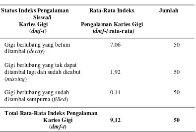 Tabel 4.36   Rata-rata Indeks Pengalaman Karies Gigi (dmf-t) Siswa/i Sekolah Dasar di Wilayah  Kerja Puskesmas Polonia 