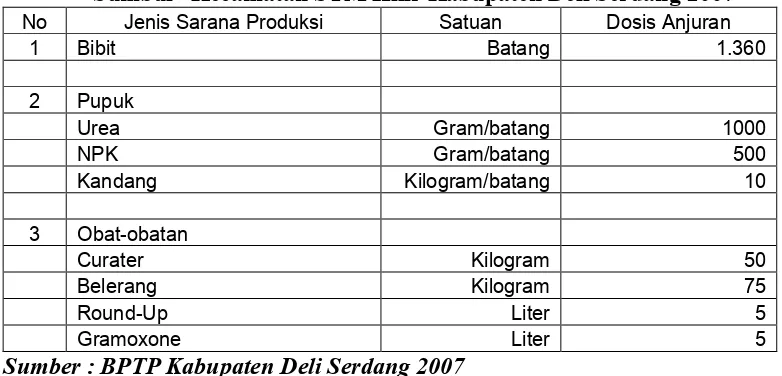 Tabel 2. Dosis Anjuran Usahatani Pisang Barangan Per Hektare DesaSumbul   Kecamatan STM Hilir Kabupaten Deli Serdang 2007
