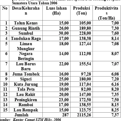 Tabel 3. Banyaknya produksi, luas lahan dan produktivitas pisang barangan