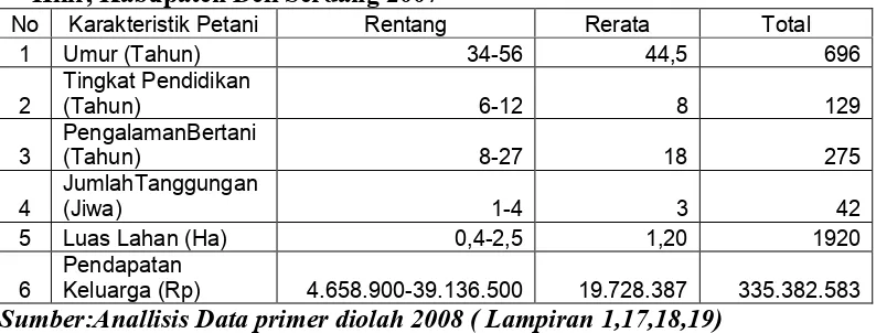 Tabel 10. Karakteristik Pertani Sampel di Desa Sumbul, Kecamatan STM