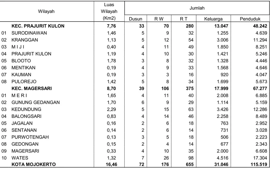 Tabel 1. Luas Wilayah, Jumlah Dusun, RW, RT,  Keluarga, Dan Penduduk  Kota Mojokerto Tahun 2007