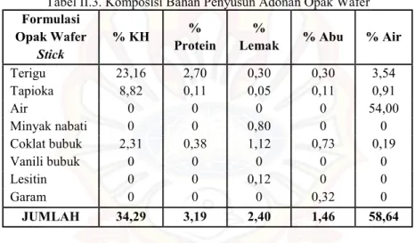 Tabel II.3. Komposisi Bahan Penyusun Adonan Opak Wafer  Formulasi  Opak Wafer  Stick  % KH  %  Protein  % 