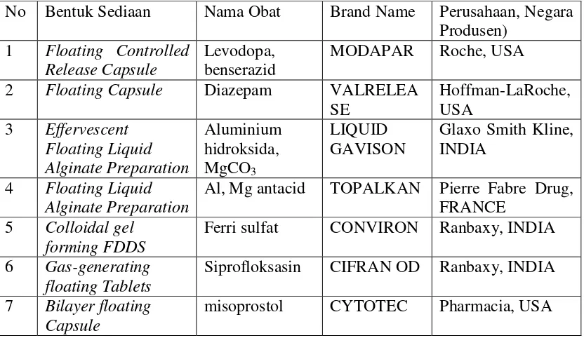 Tabel 2.3 Sediaan mengapung yang telah tersedia di pasaran (Gopalakrishnan dan Chenthilnathan, 2011)
