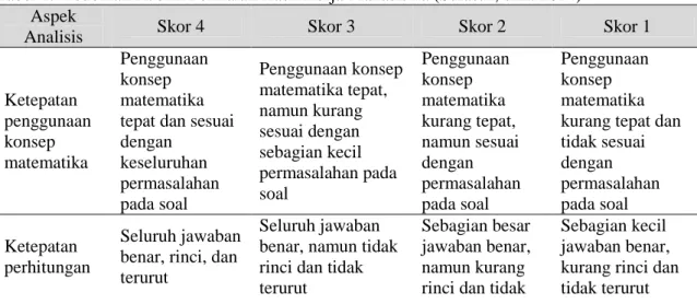 Tabel 1.  Pedoman Rubrik Penilaian Hasil Kerja Mahasiswa (Sulastri, dkk: 2014)  Aspek 