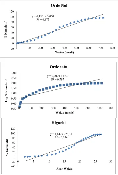 Grafik kinetika pelepasan tetrasiklin dari cangkang kapsul alginat 80-120 cP yang mengandung PEG 6000 4% 