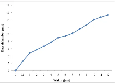 Grafik hasil pengukuran rata-rata daerah hambat dari alikot hasil disolusi terhadap bakteri S.aureus  
