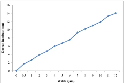 Grafik hasil pengukuran rata-rata daerah hambat dari alikot hasil disolusi terhadap bakteri E.coli  