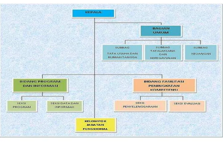 Gambar 3.1 Struktur Organisasi PPPPTK 