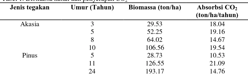 Tabel 1. Biomassa hutan dan penyerapan CO2  Jenis tegakan Umur (Tahun) Biomassa (ton/ha) 
