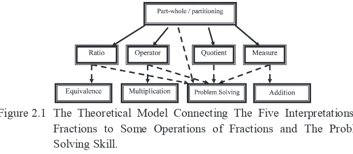 Figure 2.1 The Theoretical Model Connecting The Five Interpretations of 