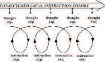 Figure 3.1. The Cyclic Process in Design Research (Gravemeijer, 2004a) 
