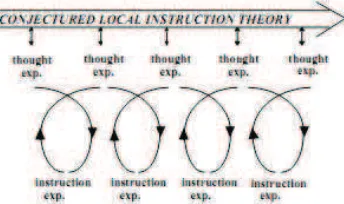 Figure 3.1. The Cyclic Process in Design Research (Gravemeijer, 2004a) 