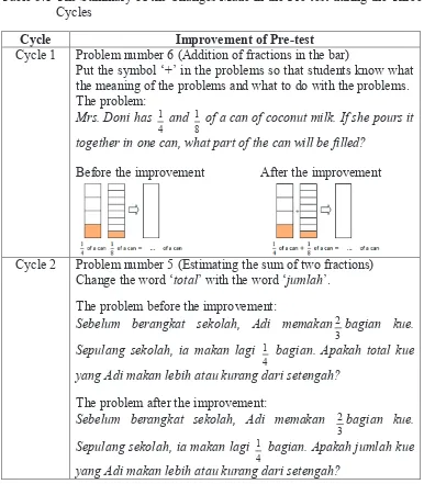 Table 5.1 The Summary of the Changes Made in the Pre-test during the Three Cycles  