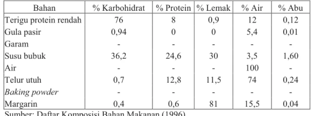 Tabel 4. Komposi Kimia Bahan Baku Chemically Leavened Donut