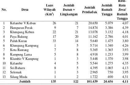 Tabel 4.1 Distribusi Luas Wilayah, Jumlah Desa/Kelurahan, Jumlah 
