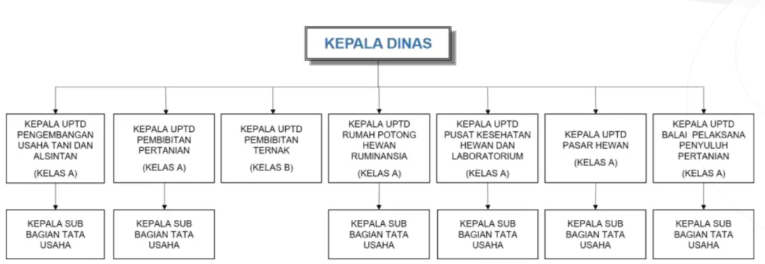Gambar 2 Struktur Organisasi Unit Pelayanan Teknis Dinas Pertanian menurut Peraturan Bupati Bandung Nomor 47 Tahun 2018 