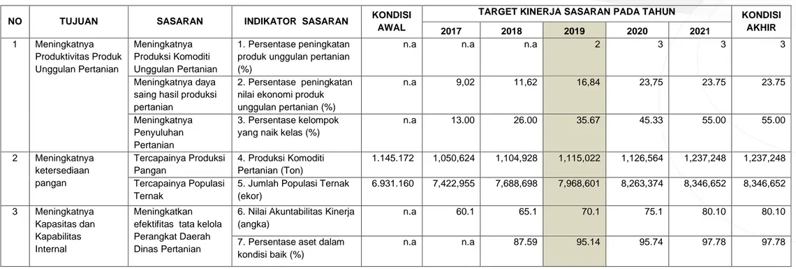 Tabel II-2 Indikator Kinerja Utama Dinas Pertanian Tahun 2016-2021 