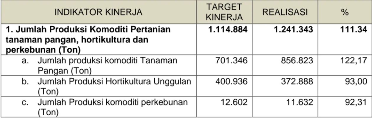 Tabel  tersebut  menunjukkan  bahwa  capaian  indikator  kinerja  sasaran  sebesar  111,34%  berasal  dari  beberapa  capaian  komoditi  penting  sub  sektor,  dimana  produksi  komoditi  Tanaman  Pangan  menyumbang  persentase  tertinggi  capaian  kinerja