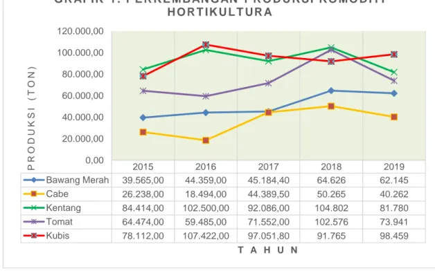 Grafik di atas menunjukkan bahwa pada Tahun 2019 produksi padi dari tahun 2016  mengalami peningkatan yang signifikan yaitu sebesar 103.473 ton walaupun dari  Tahun  2018  mengalami  penurunan  sebesar  5.648  ton