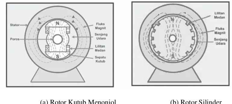 Gambar 2.8  Bentuk Rotor 