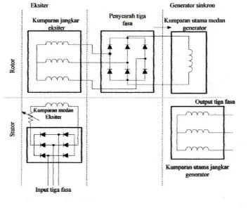 Gambar 2.16 Sistem Eksitasi Dengan Suplai Tiga Phasa 