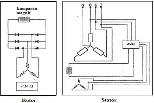 Gambar 2.17 Sistem Eksitasi Dengan Menggunakan Permanen Magnet Generator 