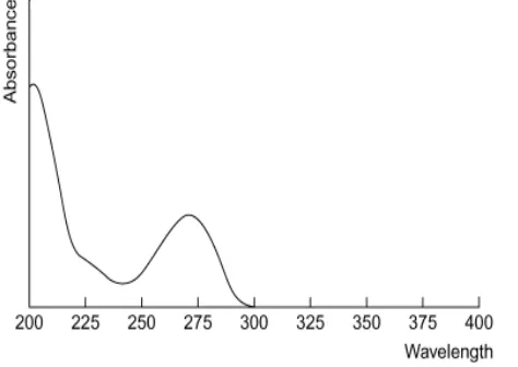 Gambar 2.2 Spektrum Teofilin (Moffat, dkk., 2011) 