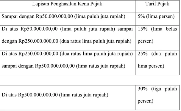 Tabel 1. 1 Tarif Pajak Penghasilan Kena Pajak Wajib Pajak Orang Pribadi  Dalam Negeri 