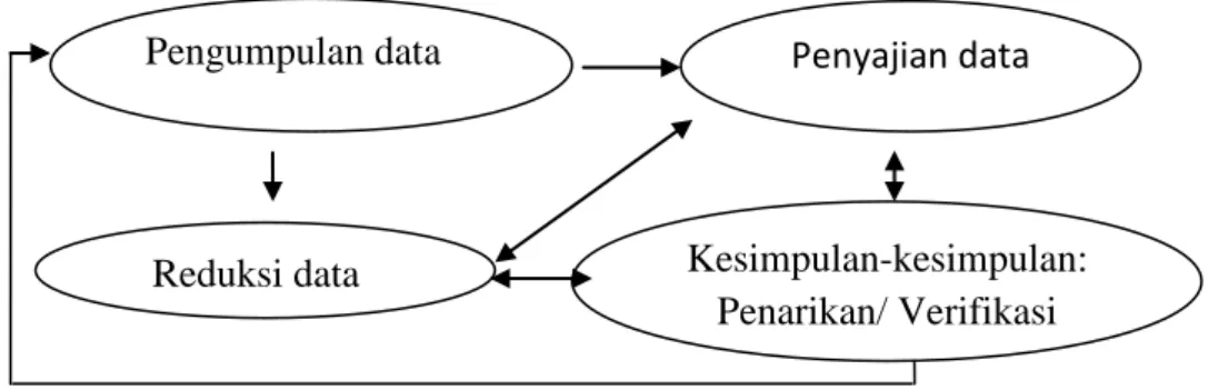 Gambar  3.1  Komponen-komponen  Analisis  Data  Model  Interaktif  Miles  dan  Huberman (1992:20) 