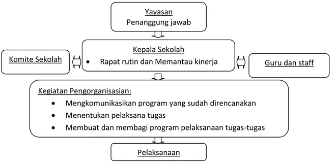 Gambar 4.2 Diagram kontek Pengorganisasian SDM di SLB Insan Madani Metro  Gambar  diatas  menunjukan 