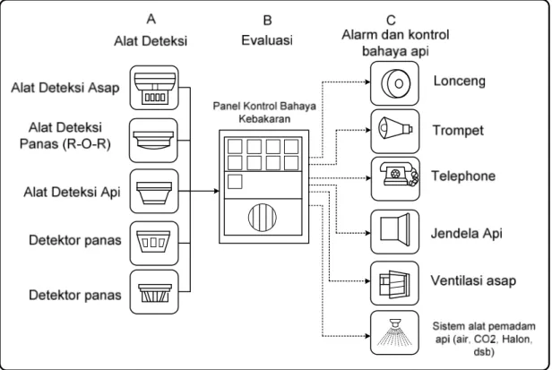 Gambar : Sistem Deteksi Awal Bahaya Kebakaran 