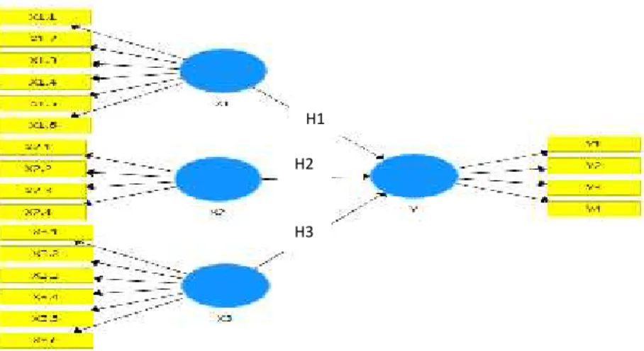 Gambar 1. Model Penelitian 2.7 Metode Analisis Data