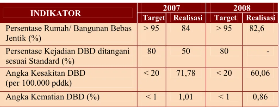 Tabel 4.5 memperlihatkan pencapaian target indikator program P2DBD  selama dua tahun terakhir, yaitu tahun 2007 sampai tahun 2008