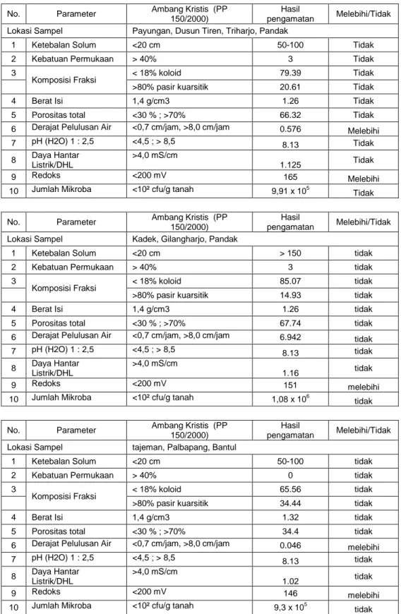 Tabel SD-5B. Evaluasi Kerusakan Tanah di Lahan Kering   Kabupaten : Bantul 