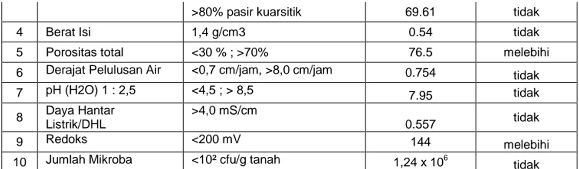Tabel SD-5C. Evaluasi Kerusakan Tanah di Lahan Basah  Kabupaten : Bantul 