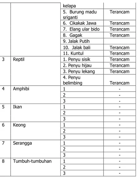 Tabel SD-11. Inventarisasi Sungai  Kabupaten : Bantul 