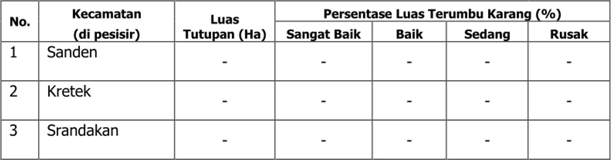 Tabel SD-19. Luas Tutupan dan Kondisi Terumbu Karang  Kabupaten : Bantul 
