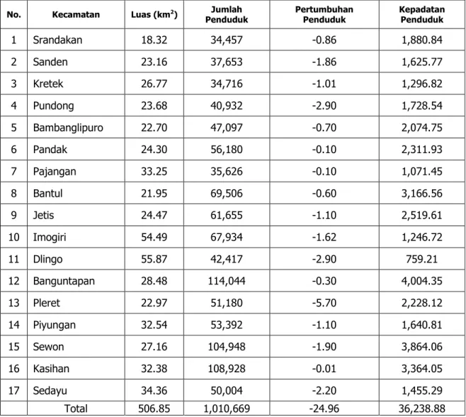 Tabel DE-1. Luas Wilayah, Jumlah Penduduk, Laju Pertumbuhan  dan Kepadatan per  Kecamatan 