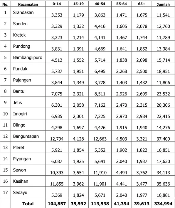 Tabel DE-2. Penduduk Laki-Laki Menurut Golongan Umur per Kecamatan  Kabupaten: Bantul  