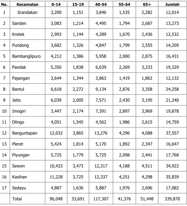 Tabel DE-3. Penduduk Perempuan Menurut Golongan Umur per Kecamatan  Kabupaten : Bantul 