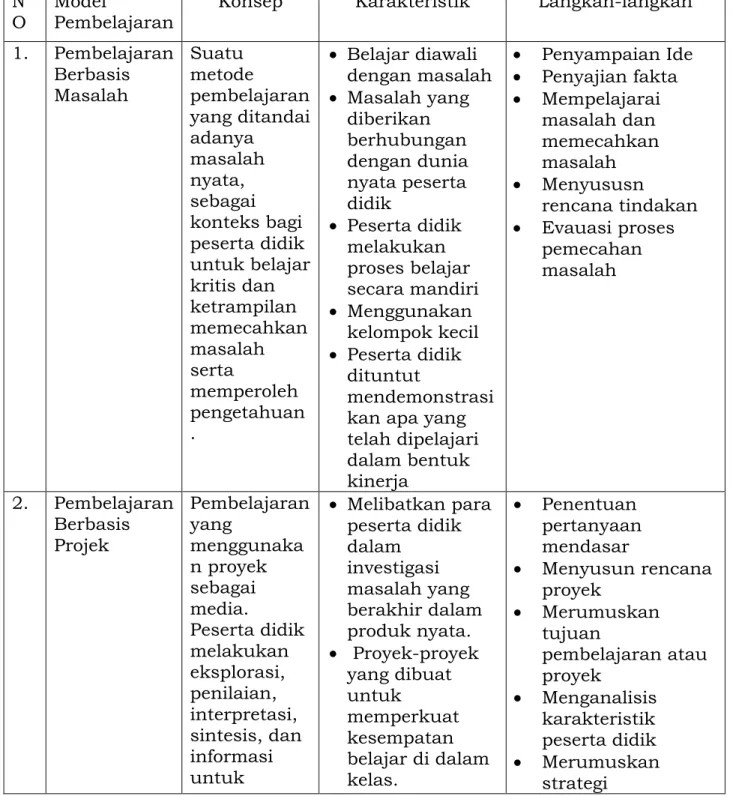 Tabel 4. Konsep, Karaktristik dan Langkah-Langkah Keempat Model  Pembelajaran 